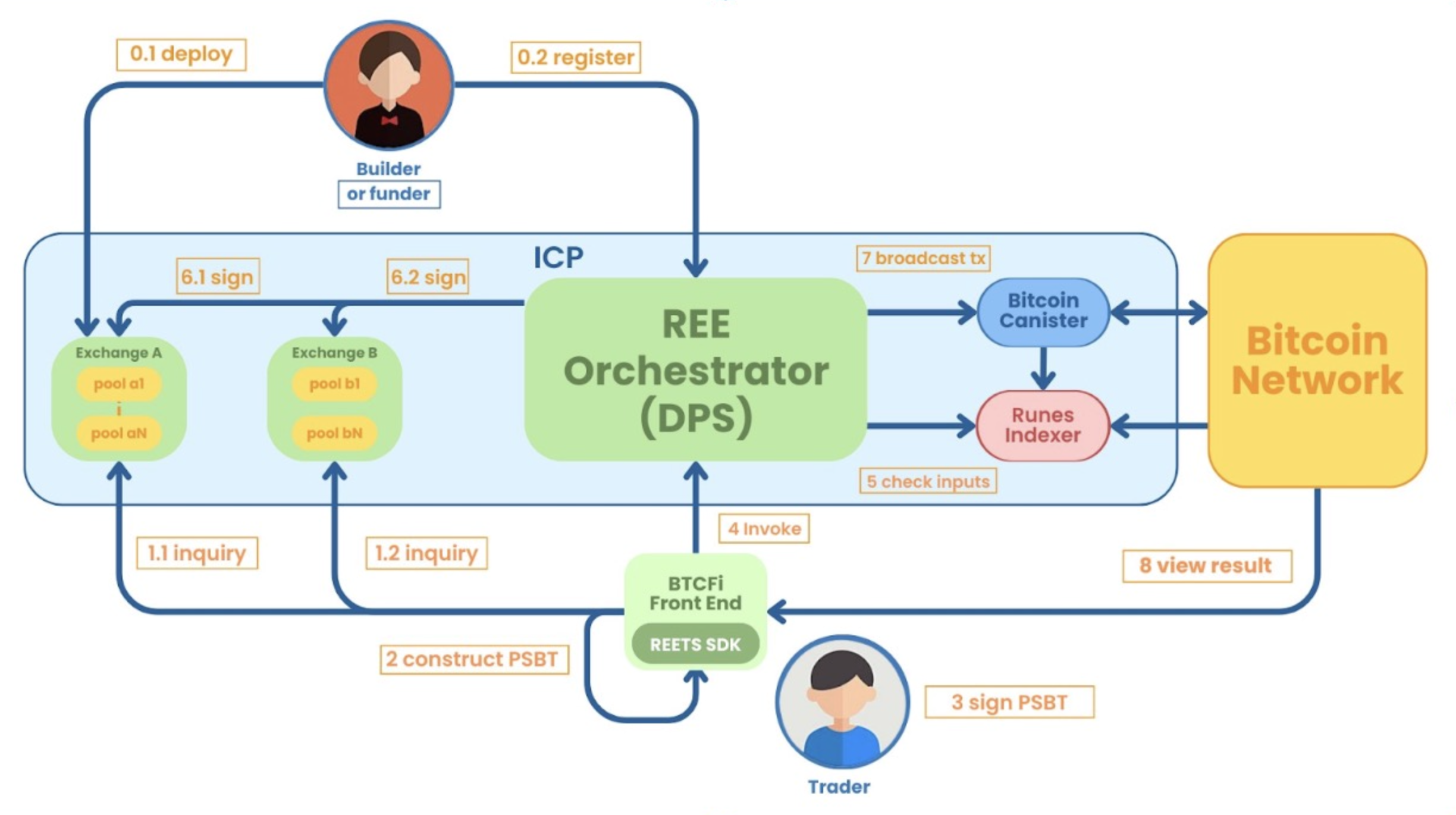 ree architecture